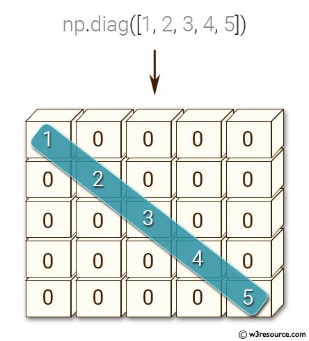 We are already familiar with the identity matrix and some of its properties, and it actually is a special case of a diagonal matrix. . Create a 5x5 matrix with values 1234 just below the diagonal